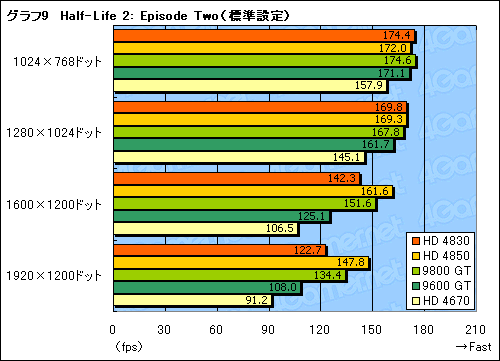 #032Υͥ/ATI Radeon HD 4830ץӥ塼Ǻܡ149ɥHD 4800㤤ݤ