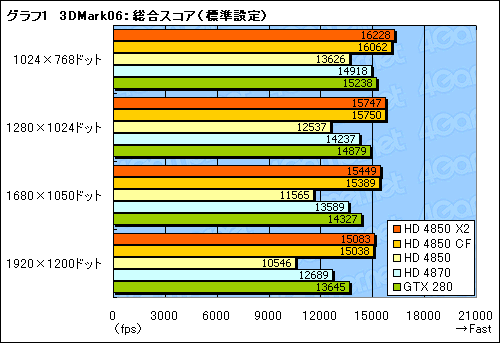 #019Υͥ/٤Ƥǥ奢GPUɡATI Radeon HD 4850 X2פΥӥ塼Ǻ