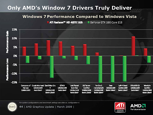 AMD󥰥GPUκǾ̥ǥATI Radeon HD 4890פȯɽ