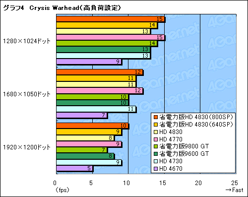 #028Υͥ/ǡATI Radeon HD 4830פSP800Ǥ640Ǥ2ǥ뤬