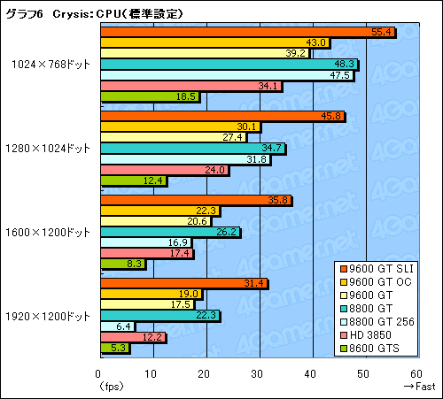 #025Υͥ/Υߥɥ륯饹GPU㤤 GeForce 9600 GTפΥӥ塼Ǻ