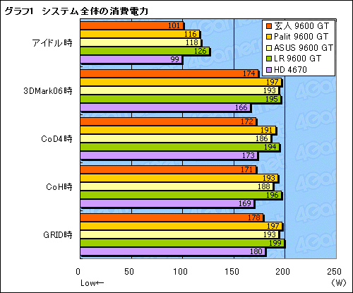 #017Υͥ/Ÿפ59WGeForce 9600 GT򸡾ڤ롣ϤϺ2为