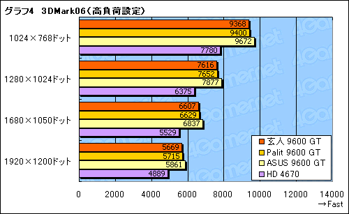 #020Υͥ/Ÿפ59WGeForce 9600 GT򸡾ڤ롣ϤϺ2为