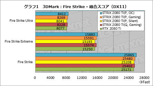  No.031Υͥ / ROG-STRIX-RTX2080TI-O11G-GAMINGץӥ塼ASUSޡRTX 2080 TiɤħǽΤ