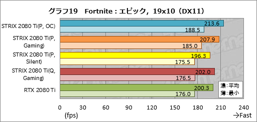  No.049Υͥ / ROG-STRIX-RTX2080TI-O11G-GAMINGץӥ塼ASUSޡRTX 2080 TiɤħǽΤ