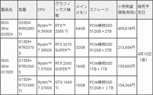 #002Υͥ/ASUSRyzen 9RTX 2080 TiܤΥϥɥǥȥåPCȯ