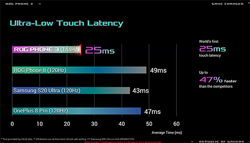 5GбޡޥۡROG Phone 3פȯɽSnapdragon 865 Plus144HzɽбͭELѥͥǥڥå쿷