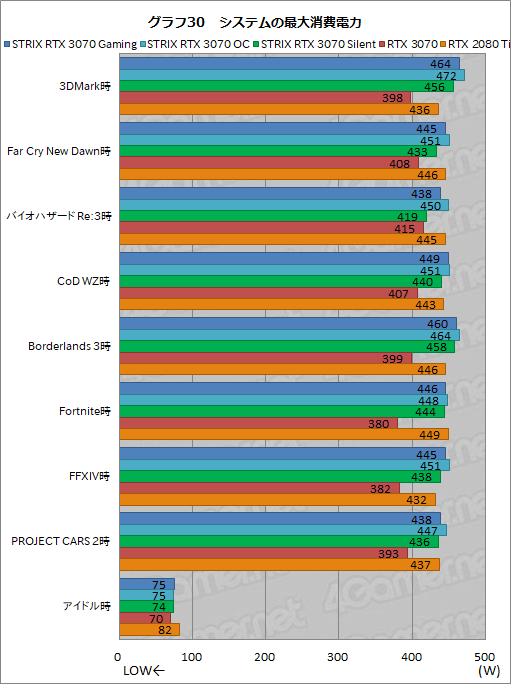 #053Υͥ/ASUSRTX 3070ɡROG-STRIX-RTX3070-O8G-GAMINGץӥ塼緿顼ˤ륯ååפRTX 2080 TiĶ