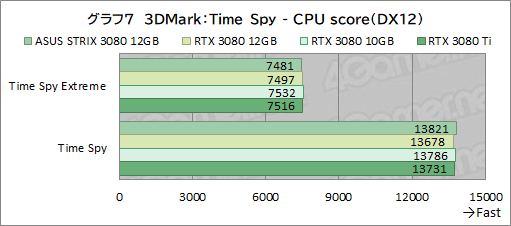 #028Υͥ/ASUSROG Strix RTX 3080-O12G-GAMINGץӥ塼12GBǤGeForce RTX 3080ϽǥǽˤʤäΤ