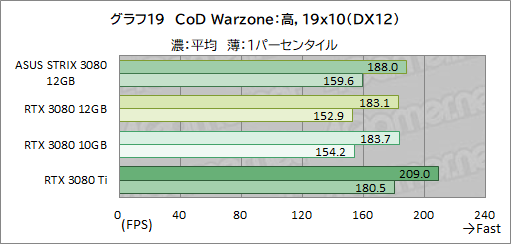 #040Υͥ/ASUSROG Strix RTX 3080-O12G-GAMINGץӥ塼12GBǤGeForce RTX 3080ϽǥǽˤʤäΤ