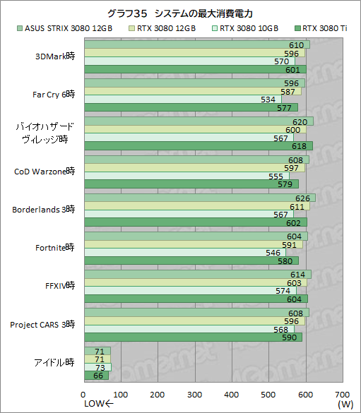 #056Υͥ/ASUSROG Strix RTX 3080-O12G-GAMINGץӥ塼12GBǤGeForce RTX 3080ϽǥǽˤʤäΤ