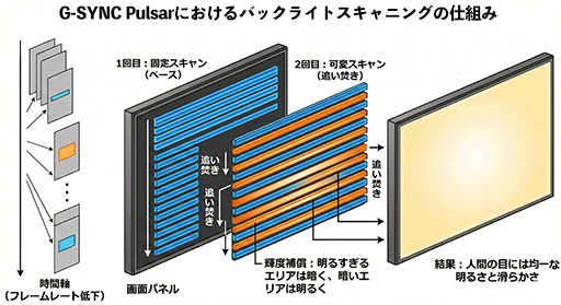 画像ギャラリー No.008のサムネイル画像 / ゲームの残像感を減らす新技術「G-SYNC Pulsar」の実力は？　液晶ディスプレイ「ROG Strix Pulsar XG27AQNGV」で確認してみた