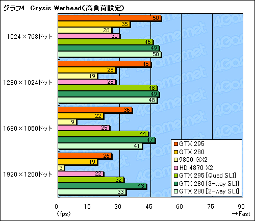 #035Υͥ/ǥ奢GPUͤΡGeForce GTX 295ץӥ塼Ǻܡ󥰥륫ɺ®κ¤ϺƤNVIDIAμ