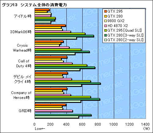 ǥ奢GPUͤΡGeForce GTX 295ץӥ塼Ǻܡ󥰥륫ɺ®κ¤ϺƤNVIDIAμ