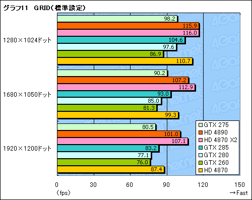 #028Υͥ/GeForce GTX 275סATI Radeon HD 4890ץӥ塼Ǻܡ3ߥ饹ξԤϤɤ餫