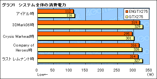 #019Υͥ/ASUSꥸʥǥGeForce GTX 275ܥɤե󥹥ɤ10W㲼Ϥ