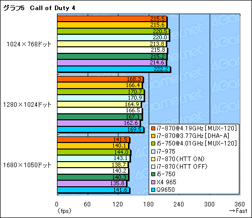 #030Υͥ/Core i7-870i5-750ץӥ塼Core 2ĶܹԤͤϤ뤫