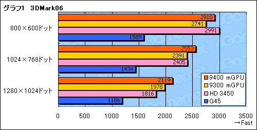 #020Υͥ/GeForce 9300 mGPUץեåǽ緿åץåȤIntelCPUбAMD 790GXɤˤʤ뤫