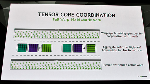 VoltaGPUˤ碌ƿʲCUDA 9פβȤϡ Tensor Coreؤбץߥ󥰥ǥγĥ