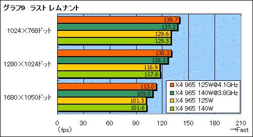 #020Υͥ/TDP 125WǡPhenom II X4 965פOCμ¤˸⡤̥Ϥϲʤˤꡩ