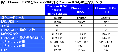 #035Υͥ/AMD6CPUPhenom II X6פȯɽʤ2Ⱦ