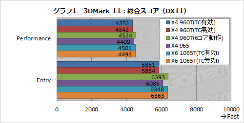 #007Υͥ/AMDTurbo COREбΥåɥCPUPhenom II X4 960T BEפȯɽ6ɤޤǽ򸡾ڤ