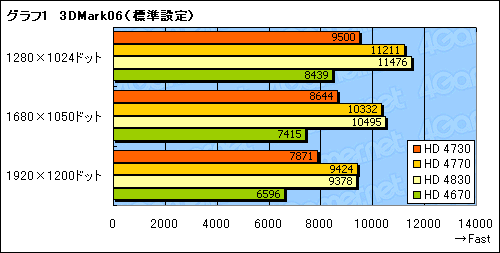 #018Υͥ/̤ȯɽΥߥɥ륯饹GPUATI Radeon HD 4730פ򸡾ڤ롣ϤäʤΤ