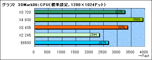 #009Υͥ/L3ʤ38980ߡAthlon II X3 435/2.9GHzץӥ塼Ǻ