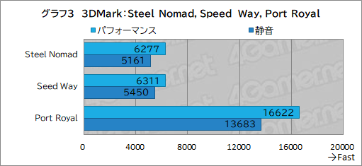 画像ギャラリー No.025のサムネイル画像 / 最強CPU&GPU搭載のゲーマー向けノートPC「Alienware 16 Area-51」レビュー。高性能に加えて便利な設定ソフトなど見どころが多い