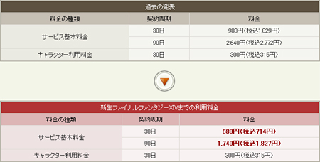 画像ギャラリー No.004のサムネイル画像 / 「FINAL FANTASY XIV」の有料サービスは2012年1月6日から。新生FFXIV開始までは，30日間の料金を1029円に変更