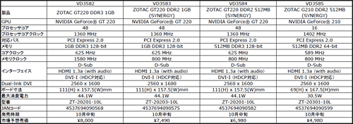 ZOTACGeForce GT 220GeForce 210ɤȯ