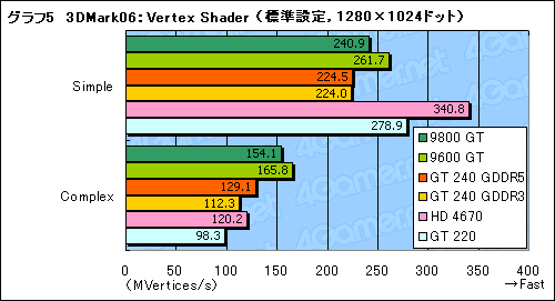 #032Υͥ/99ɥDX 10.1бȥ꡼ߥɥGPUGeForce GT 240ץӥ塼Ǻ