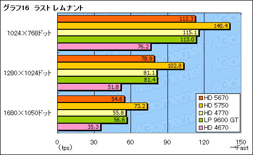 #039Υͥ/ATI Radeon HD 5670ץӥ塼99ɥDirectX 11бGPU®Τ