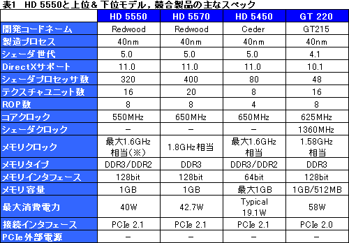 #021Υͥ/ATI Radeon HD 5550ץӥ塼HD 5570β̥ǥϡ1߰ʲGPUԾ˿ʲͤ⤿餹