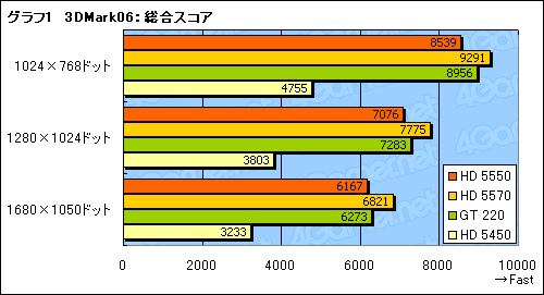 #023Υͥ/ATI Radeon HD 5550ץӥ塼HD 5570β̥ǥϡ1߰ʲGPUԾ˿ʲͤ⤿餹