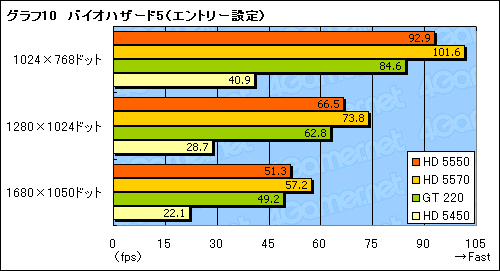 #032Υͥ/ATI Radeon HD 5550ץӥ塼HD 5570β̥ǥϡ1߰ʲGPUԾ˿ʲͤ⤿餹