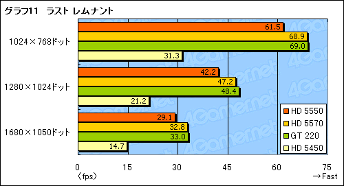 #033Υͥ/ATI Radeon HD 5550ץӥ塼HD 5570β̥ǥϡ1߰ʲGPUԾ˿ʲͤ⤿餹