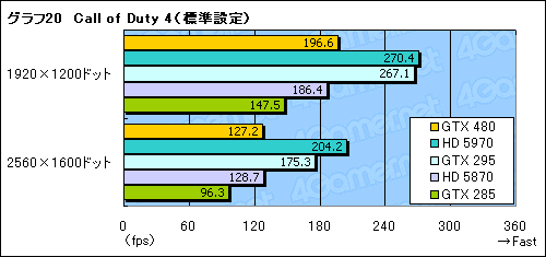 #048Υͥ/GeForce GTX 480ץӥ塼FermiɤDirectX 11μˤʤ뤫