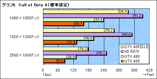 #012Υͥ/3ߤΥ2ǡѥեޥ󥹤ϤɤޤǾ夬뤫GeForce GTX 465SLIư