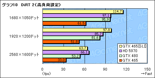 #017Υͥ/3ߤΥ2ǡѥեޥ󥹤ϤɤޤǾ夬뤫GeForce GTX 465SLIư