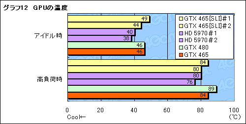 #019Υͥ/3ߤΥ2ǡѥեޥ󥹤ϤɤޤǾ夬뤫GeForce GTX 465SLIư