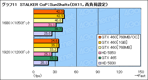 #048Υͥ/GeForce GTX 460ץӥ塼ߥɥ륯饹οGF104פǡFermiȿϵ줬夬