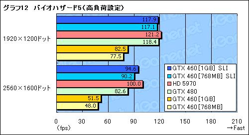 #023Υͥ/45ߤΡGeForce GTX 460SLIƥȥݡȡGTX 480Ȥưͤβͤ