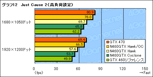 #032Υͥ/OCǥ1GHz¸ǽ!? MSIGTX 460ɡN460GTX HawkפˡȳɤƤߤ