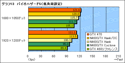 #033Υͥ/OCǥ1GHz¸ǽ!? MSIGTX 460ɡN460GTX HawkפˡȳɤƤߤ