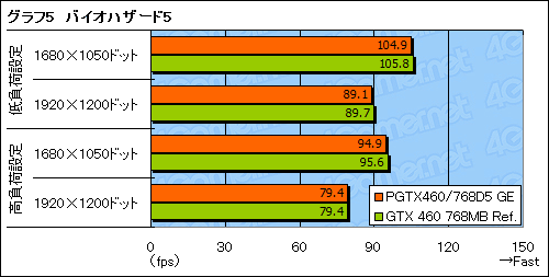 #022Υͥ/Ÿ6ԥ1ǤΡGeForce GTX 460 768MBץɤȤäƤߤ