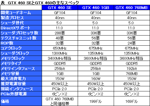 #004Υͥ/GeForce GTX 460 SEפҤäо졣CUDA CoreGTX 46048𾯤ʤ288