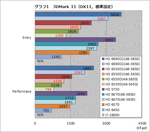 #016Υͥ/Radeon Core 320ΡA6-3650APUӥ塼Dual GraphicsοΨϾ̥ǥ뤳Ȥ