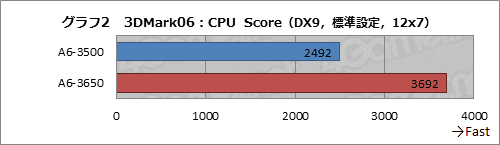 #011Υͥ/AMD3LlanoA6-3500פȯ䡣ǽTDP 65Wθ̤å