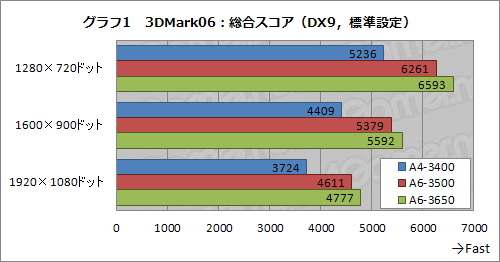 #010Υͥ/6500ߤAPUA4-3400פ̥ǥȾGPUϥӤ˴뤫